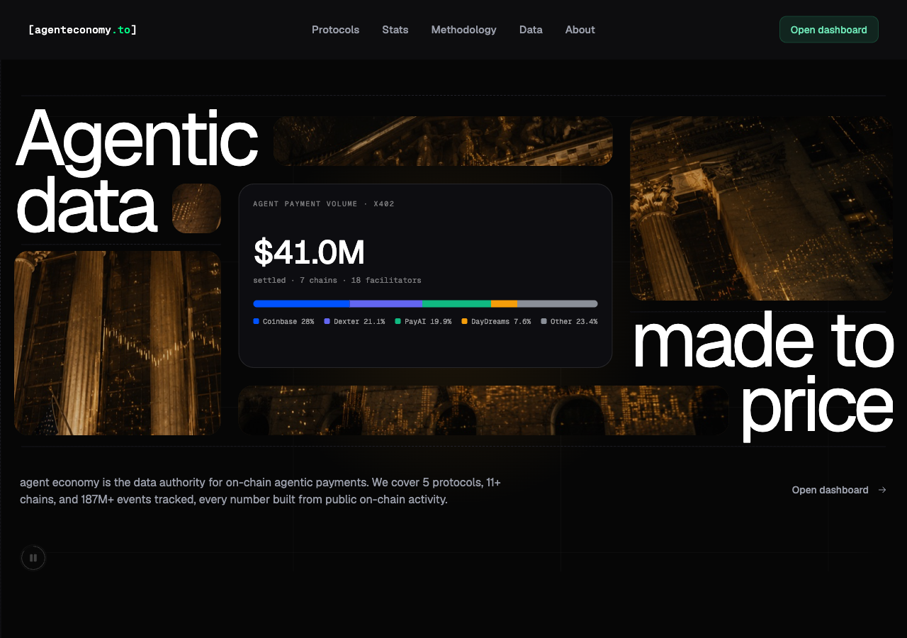 agenteconomy.to dashboard, July 9 2026: $41.0M cumulative x402 volume across 7 chains and 18 facilitators; Coinbase 28%, Dexter 21.1%, PayAI 19.9%