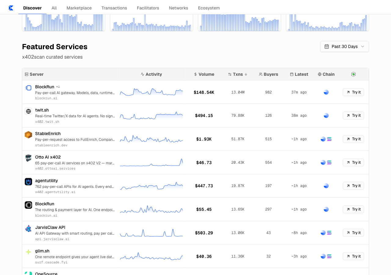 x402scan featured services leaderboard, July 9 2026, showing BlockRun at 13.04M transactions